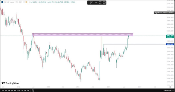Мировые рынки демонстрируют лонговые настроения